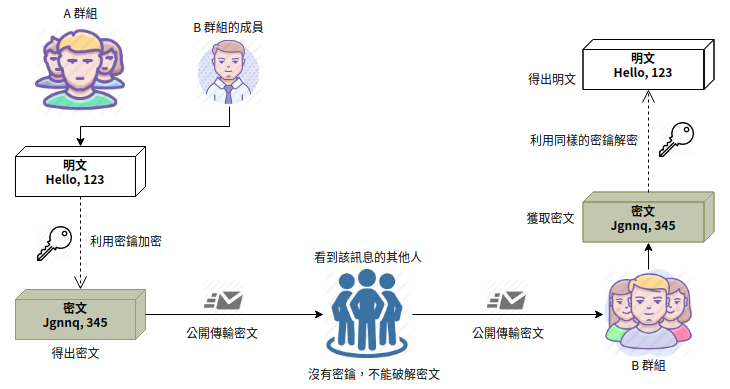B 群組成員偽造 A 群組身份發送訊息