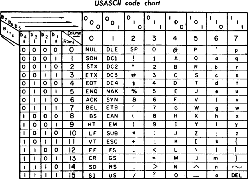 1968年版ASCII編碼速見表｜圖源自 Wiki 維基百科