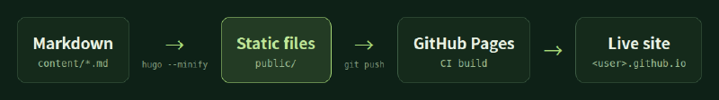 Hugo 從 Markdown 到 GitHub Pages 的流程