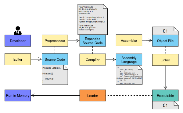 《Pwn - 0x02》What did the "Compilation" do? And what is ELF?