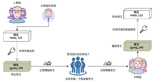 B 群組成員偽造 A 群組身份發送訊息