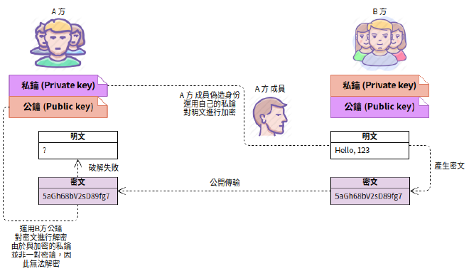 辨識身份