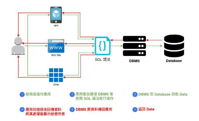 SQL、DBMS、DB 之間的關係