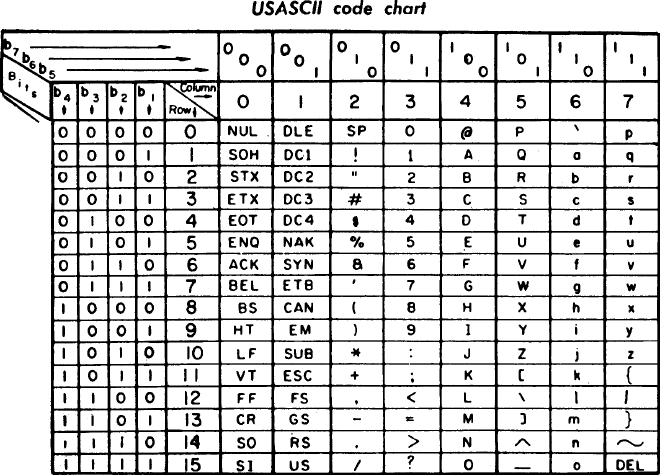 1968年版ASCII編碼速見表｜圖源自 Wiki 維基百科