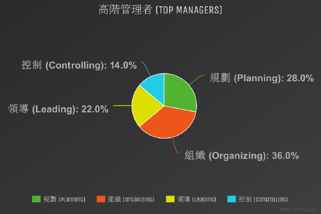 top-managers